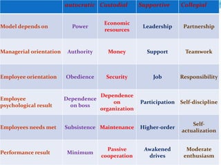  Autocratic Custodial Supportive Collegial
 Model depends on
 PowerEconomic resourcesLeadershipPartnershipManagerial
orientationAuthorityMoneySupportTeamworkEmployee
orientationObedienceSecurityJobResponsiblityEmployee
psychological resultDependence on bossDependence on
organizationParticipationSelf-disciplineEmployees needs
metSubsistemceMaintenanceHigher-orderSelf-
actualizationPerformance resultMinimumPassive
cooperationAwakened drivesModerate enthusiasm
12
autocratic Custodial Supportive Collegial
Model depends on Power
Economic
resources
Leadership Partnership
Managerial orientation Authority Money Support Teamwork
Employee orientation Obedience Security Job Responsibility
Employee
psychological result
Dependence
on boss
Dependence
on
organization
Participation Self-discipline
Employees needs met Subsistence Maintenance Higher-order
Self-
actualization
Performance result Minimum
Passive
cooperation
Awakened
drives
Moderate
enthusiasm
 