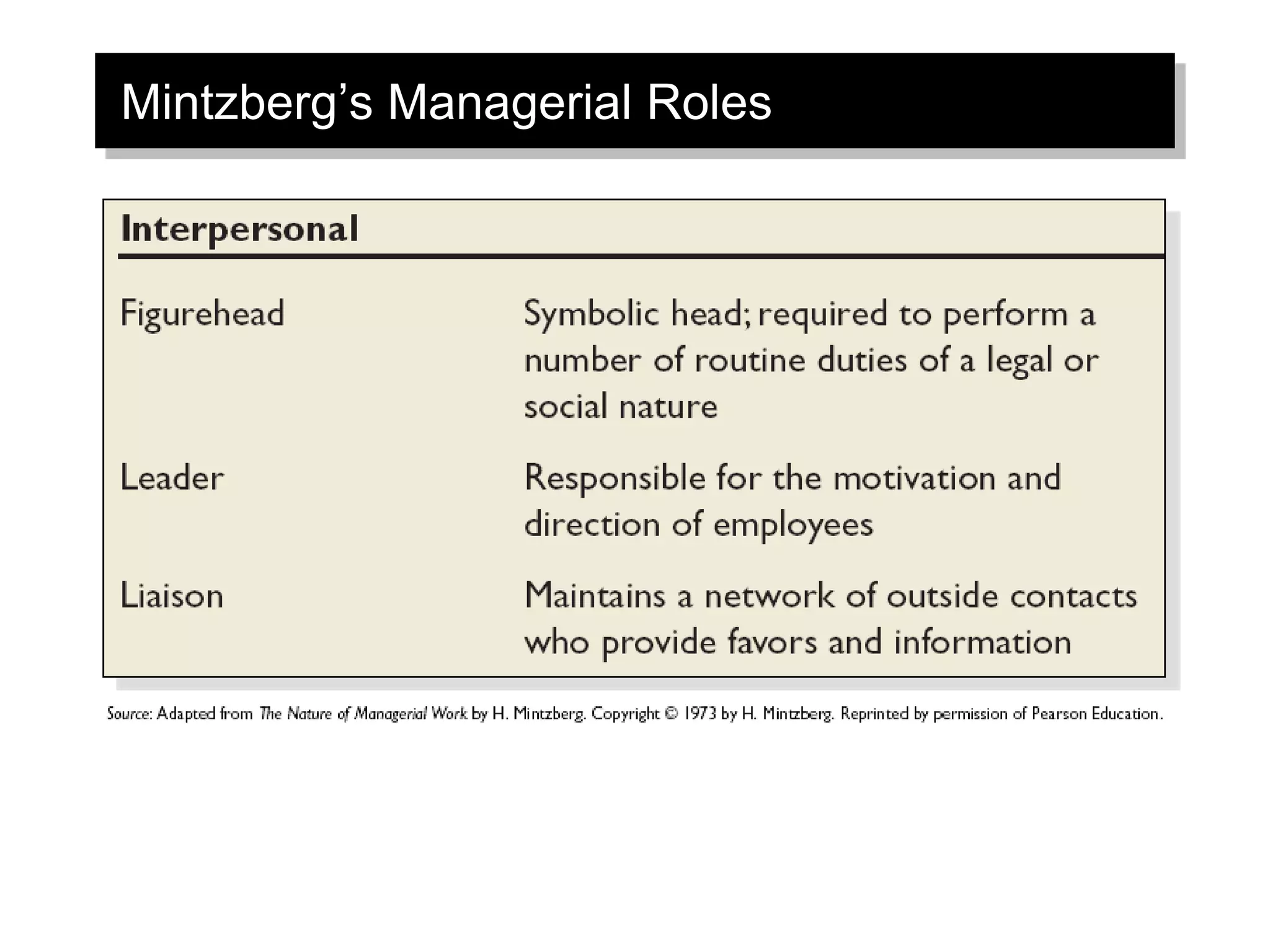 Mintzberg’s Managerial Roles
 