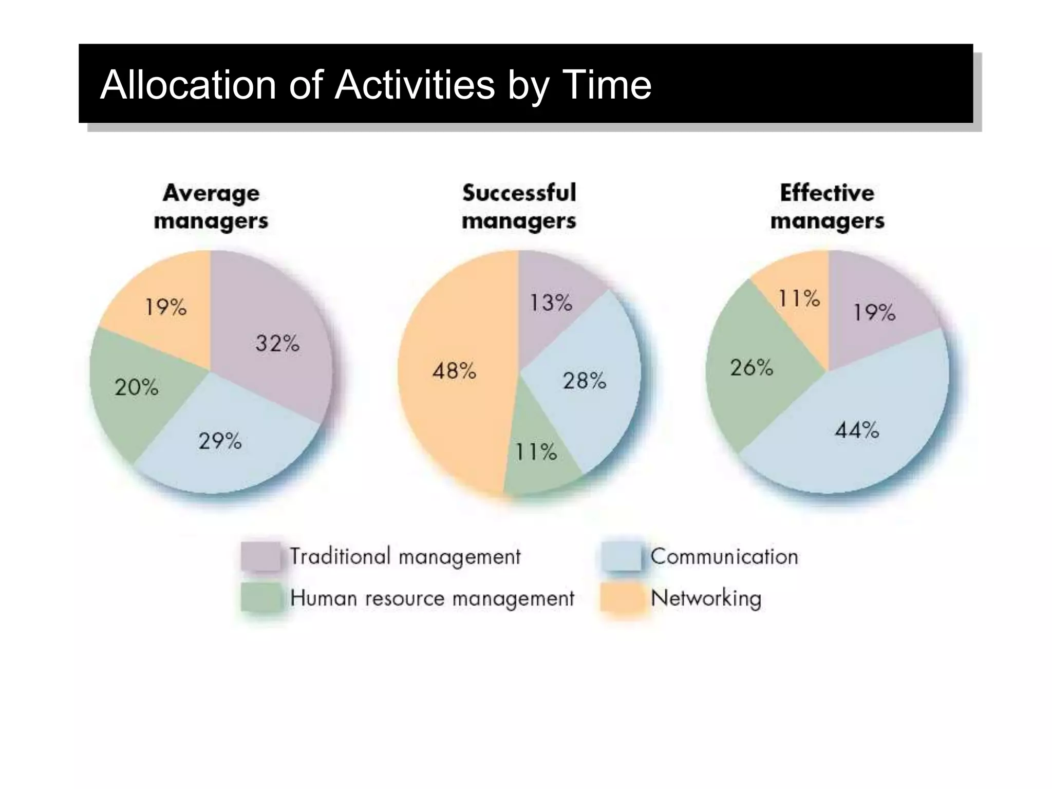 Allocation of Activities by Time
 