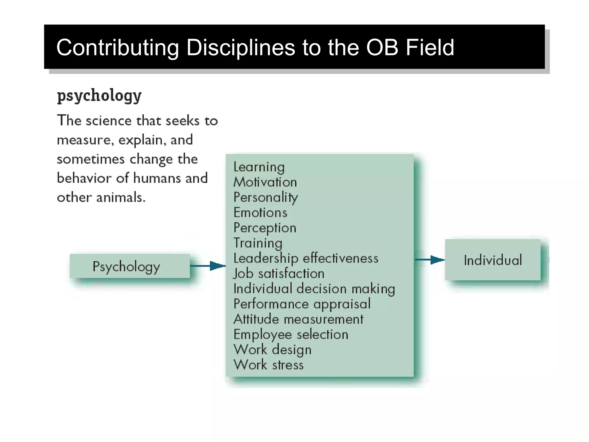 Contributing Disciplines to the OB Field
 