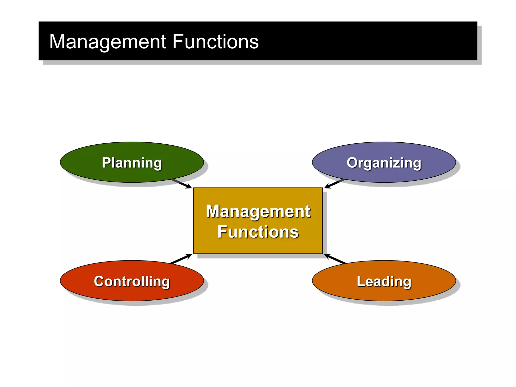 Management Functions
Management
Functions
Planning Organizing
LeadingControlling
 