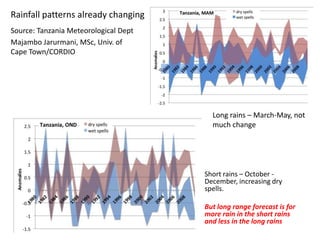 Rainfall patterns already changing
Source: Tanzania Meteorological Dept
Majambo Jarurmani, MSc, Univ. of
Cape Town/CORDIO




                                         Long rains – March-May, not
                                         much change




                                       Short rains – October -
                                       December, increasing dry
                                       spells.

                                       But long range forecast is for
                                       more rain in the short rains
                                       and less in the long rains
 