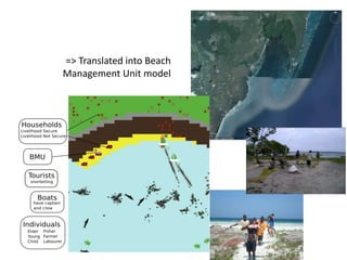 => Translated into Beach
Management Unit model
 