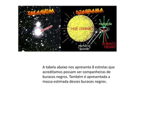 A tabela abaixo nos apresenta 8 estrelas que acreditamos possam ser companheiras de buracos negros. Também é apresentada a massa estimada desses buracos negros. 