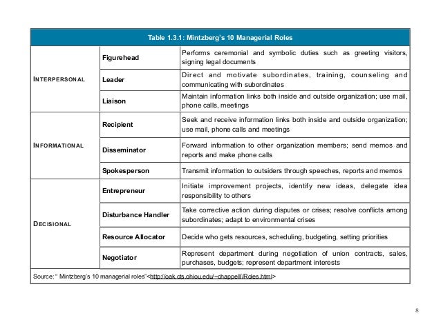 fayol and mintzberg management roles Management rules of henry mintzberg management essay introduction the managerial functions stated by henry fayol and the managerial roles described by mintzberg plays an important role in the day to day operations of every business or organisation as grocery store and big level of. fayol and mintzberg management roles Management rules of henry mintzberg management essay introduction the managerial functions stated by henry fayol and the managerial roles described by mintzberg plays an important role in the day to day operations of every business or organisation as grocery store and big level of.