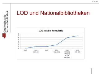 15 Mai 2013
LOD und Nationalbibliotheken
 