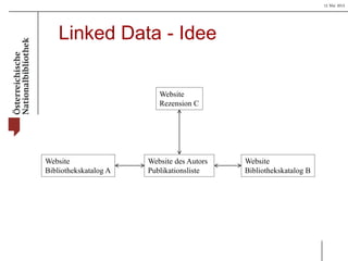 15 Mai 2013
Linked Data - Idee
Website des Autors
Publikationsliste
Website
Bibliothekskatalog B
Website
Bibliothekskatalog A
Website
Rezension C
 