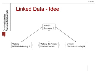 15 Mai 2013
Linked Data - Idee
Website des Autors
Publikationsliste
Website
Bibliothekskatalog B
Website
Bibliothekskatalog A
Website
Rezension C
 