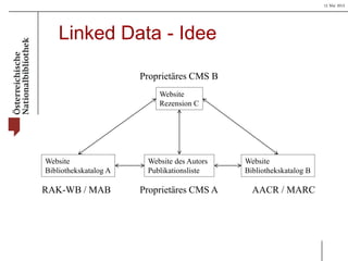 15 Mai 2013
Linked Data - Idee
Website des Autors
Publikationsliste
Website
Bibliothekskatalog B
Website
Bibliothekskatalog A
Website
Rezension C
RAK-WB / MAB AACR / MARCProprietäres CMS A
Proprietäres CMS B
 