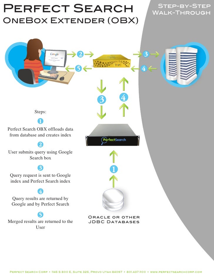 Process Flow OneBox Extender for Google Search Appliance