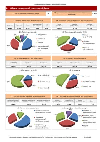 Обзор заработных плат в сфере IT/Telecom в Санкт-Петербурге.


2.     Общие сведения об участниках Обзора
                                                                                              1.2. Суммарное количество сотрудников в опрошенных
             1.1. Число компаний-участников Обзора                                    36                                                                                   6 329
                                                                                                                  компаниях


               1.3. По типу деятельности, % от общего числа                                       1.4. По размеру на 01 декабря 2011г., % от общего числа

                                                        Дистрибьюторы/                               Малые                          Средние                       Крупные
 Продуктовые        Сервисные           Telecom                                НЕ IT
                                                        Сис. интеграция                           (1 до 50 чел.)               (от 50 до 150 чел.)            (свыше 150 чел)

     44,4%              36,1%           8,3%                  8,3%            2,8%                  25,0%                          30,6%                         44,4%

                          1.3. По типу деятельности                                                           1.4. По размеру на 1 декабря 2011г.
                8%              8%      3%                       Продуктовые                                                                            Малые
                                                                                                 44%                                                    (1 до 50 чел.)
                                                                 Сервисные
                                                                                                                                                25%
                                                                                                                                                        Средние
                                                                 Telecom                                                                                (от 50 до 150 чел.)
 36%                                                    45%      Дистрибьюторы/
                                                                 Сис. интеграция                                                                        Крупные
                                                                 НЕ IT                                                                                  (свыше 150 чел)
                                                                                                                         31%


               1.5. По обороту за 2011г., % от общего числа                                                        1.6. По возрасту, % от общего числа

       до 1 000 000 $                от 1 до 5 млн. $                более 5 млн. $                до 5-ти лет                от 5-ти до 10-ти лет             более 10 лет


         13,9%                           19,4%                         66,7%                        11,1%                          36,1%                         52,8%

                           1.5. По обороту за 2011г.                                                                         1.6. По возрасту


                                                                     до 1 000 000 $                                                        11%
                                                  14%                                        53%                                                        до 5-ти лет


 67%                                                                 от 1 до 5 млн. $                                                                   от 5-ти до 10-ти лет

                                                        19%
                                                                                                                                                        более 10 лет
                                                                     более 5 млн. $                                                        36%




          1.7. По типу капитала компании, % от общего числа                                       1.8. Статус офиса в Санкт-Петербурге, % от общего числа

  Российская компания /         Зарубежная собственность /     Смешанная собственность /       Головной и             Головной, но не         Филиал /
                                                                                                                                                                      Другое
  отечественный капитал            зарубежный капитал             смешанный капитал         единственный офис       единственный офис     представительство

         55,6%                           30,6%                         13,9%                     25,0%                  33,3%                   30,6%                11,1%

                        1.7. По типу капитала компании                                                       1.8. Статус офиса в Санкт-Петербурге
                                                              Российская компания /                                          11%                         Головной и
                           14%
                                                              отечественный капитал                                                                      единственный офис
                                                                                             31%
                                                                                                                                                 25%     Головной, но не
31%                                                           Зарубежная                                                                                 единственный офис
                                                              собственность /
                                                              зарубежный капитал                                                                         Филиал /
                                                                                                                                                         представительство
                                                              Смешанная
                                             55%              собственность /                                                                            Другое
                                                              смешанный капитал                                        33%




      Рекрутинговая компания IT-Доминанта (http://www.it-dominanta.ru). Тел. +7(812)449-04-00. Санкт-Петербург, 2012 г. Все права защищены.               Страница 4
 