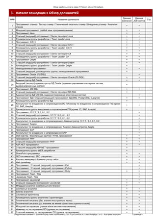 Обзор заработных плат в сфере IT/Telecom в Санкт-Петербурге.


3. Каталог вошедших в Обзор должностей
                                                                                                                                              Данные   Данные
№№                                                        Название должности                                                                                     Стр.
                                                                                                                                             компаний JOB сайтов
      Программист стажер / Тестер стажер / Технический писатель стажер / Внедренец стажер / Аналитик
1                                                                                                                                               +          +
      стажер
 2    Младший программист (любой язык программирования)                                                                                         +          +
 3    Программист Java                                                                                                                          +          +
 4    Старший (ведущий) программист / Senior developer Java                                                                                     +          +
 5    Руководитель группы разработки / Team Leader Java                                                                                         +          +
 6    Программист C/C++                                                                                                                         +          +
 7    Старший (ведущий) программист / Senior developer C/C++                                                                                    +          +
 8    Руководитель группы разработки / Team Leader C/C++                                                                                        +          +
 9    Программист C#                                                                                                                            +          +
10    Старший (ведущий) программист / Senior developer C#                                                                                       +          +
11    Руководитель группы разработки / Team Leader C#                                                                                           +          +
12    Программист Delphi                                                                                                                        +          +
13    Старший (ведущий) программист / Senior developer Delphi                                                                                   +          +
14    Руководитель группы разработки / Team Leader Delphi                                                                                       +
15    Низкоуровневый программист                                                                                                                +          +
16    Старший (ведущий, руководитель группы) низкоуровневый программист                                                                         +
17    Программист Oracle (PL/SQL)                                                                                                                          +
18    Старший (ведущий) программист / Senior developer Oracle (PL/SQL)                                                                          +          +
19    Администратор БД Oracle                                                                                                                   +          +
      Ведущий (эксперт) администратор БД Oracle (администрирование кластерных систем,
20                                                                                                                                              +
      высоконагруженных систем)
21    Программист MS SQL                                                                                                                        +          +
22    Старший (ведущий) программист / Senior developer MS SQL                                                                                   +
23    Администратор БД MS SQL (администрирование кластерных систем)                                                                                        +
24    Программист БД / Старший (ведущий) программист БД (DB2, PostgreSQL и другое)                                                              +          +
25    Руководитель группы разработки БД                                                                                                         +
      Консультант по внедрению и сопровождению ИС / Инженер по внедрению и сопровождении ПО (кроме
26                                                                                                                                              +          +
      1С, SAP, Axapta)
27    Руководитель группы внедрения и сопровождения ПО (кроме 1С, SAP, Axapta)                                                                  +
28    Программист 1C 7.7 / 8.0, 8.1, 8.2                                                                                                                   +
29    Старший (ведущий) программист 1C 7.7 / 8.0, 8.1, 8.2                                                                                                 +
30    Руководитель группы разработки 1C 7.7 / 8.0, 8.1, 8.2                                                                                                +
31    Консультант по внедрению и сопровождению / Администратор 1C 7.7 / 8.0, 8.1, 8.2                                                                      +
32    Программист Axapta                                                                                                                                   +
33    Консультант по внедрению и сопровождению Axapta / Администратор Axapta                                                                               +
34    Программист SAP                                                                                                                                      +
35    Консультант по внедрению и сопровождению SAP                                                                                                         +
36    Web мастер / Верстальщик сайтов / HTML программист                                                                                        +          +
37    Программист PHP                                                                                                                           +          +
38    Старший (ведущий) программист PHP                                                                                                         +          +
39    ASP.NET программист                                                                                                                       +          +
40    Старший (ведущий) ASP.NET программист                                                                                                     +
41    Руководитель группы WEB разработки                                                                                                        +
42    SharePoint программист                                                                                                                    +          +
43    SEO оптимизатор / SEO специалист                                                                                                          +          +
44    Контент менеджер / Администратор сайта                                                                                                    +          +
45    Web дизайнер                                                                                                                              +          +
46    Программист / Старший (ведущий) программист Perl                                                                                                     +
47    Программист / Старший (ведущий) программист Python                                                                                                   +
48    Программист / Старший (ведущий) программист Ruby                                                                                          +          +
49    Программист Flash / Flex                                                                                                                             +
50     Дизайнер Flash / Flex                                                                                                                               +
51    Программист JavaScript                                                                                                                    +          +
52    Старший (ведущий) программист JavaScript                                                                                                  +          +
53    Младший аналитик (системный или бизнес)                                                                                                   +
54    Системный аналитик                                                                                                                        +          +
55    Бизнес аналитик                                                                                                                           +          +
56    Системный архитектор                                                                                                                      +          +
57    Руководитель группы аналитики / архитектуры                                                                                               +          +
58    Технический писатель (без знания иностранного языка)                                                                                      +          +
59    Технический писатель (со знанием не менее одного иностранного языка)                                                                      +          +
60    Младший тестировщик (ручное и/или автоматизированное)                                                                                     +          +
61    Инженер по тестированию ПО (ручное тестирование)                                                                                          +          +
62    Старший инженер по тестированию ПО (ручное тестирование)                                                                                  +          +
     Рекрутинговая компания IT-Доминанта (http://www.it-dominanta.ru). Тел. +7(812)449-04-00. Санкт-Петербург, 2012 г. Все права защищены.           Страница 5
 