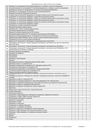 Обзор заработных плат в сфере IT/Telecom в Санкт-Петербурге.

63     Инженер по тестированию ПО (автоматизированное и, возможно, ручное тестирование)                                                       +         +
64     Старший инженер по тестированию ПО (автоматизированное и, возможно, ручное тестирование)                                               +         +
65     Руководитель группы по тестированию ПО (ручное и/или автоматизированное)                                                               +         +
66     Менеджер по тестированию ПО (ручное и/или автоматизированное)                                                                          +
67     Инженер по качеству / Менеджер по качеству                                                                                             +         +
68     Стажер отдела технической поддержки (со знанием не менее одного иностранного языка)                                                    +
69     Специалист по технической поддержке 1 уровня (без иностранного языка)                                                                  +         +
70     Специалист по технической поддержке 1 уровня (со знанием не менее одного иностранного языка)                                           +         +
71     Специалист по технической поддержке 2 уровня (без иностранного языка)                                                                            +
72     Специалист по технической поддержке 2 уровня (со знанием не менее одного иностранного языка)                                           +
73     Специалист по технической поддержке 3 уровня                                                                                           +         +
74     Руководитель службы технической поддержки                                                                                              +         +
75     Младший системный администратор                                                                                                        +         +
76     Инженер СКС / Техник / Сетевой администратор                                                                                           +         +
77     Системный администратор OC Windows                                                                                                     +         +
78     Ведущий системный администратор ОС Windows                                                                                             +         +
79     Системный администратор ОС *nix (возможно дополнительно OS Windows)                                                                    +         +
80     Ведущий системный администратор *nix (возможно дополнительно OS Windows)                                                               +         +
81     Администратор КЛАСТЕРНЫХ систем / Эксперт (гуру) системный администратор                                                               +
82     Руководитель группы (отдела) администрирования                                                                                         +         +
83     Директор ИТ департамента / Менеджер по информационным технологиям                                                                      +         +
       Программист приложений / Старший (ведущий) программист приложений под Mac OS, iOS (iPhone,
84                                                                                                                                            +         +
       iPad, iPod, Mac)
85     Программист приложений / Старший (ведущий) программист приложений под OS Android                                                       +         +
       Программист приложений / Старший (ведущий) программист приложений под OS Blackberry / OS
86                                                                                                                                            +         +
       Windows Mobile / OS Symbian / OS Bada /…
 87    Младший дизайнер интерфейсов                                                                                                           +
 88    Дизайнер интерфейсов                                                                                                                   +         +
 89    2D дизайнер                                                                                                                            +         +
 90    3D дизайнер                                                                                                                            +         +
 91    Инженер по сборке версий                                                                                                               +         +
 92    Лингвист                                                                                                                               +
 93    Менеджер Web проекта / Менеджер проекта в Web студии                                                                                   +         +
 94    Менеджер проекта по разработке ПО                                                                                                      +         +
 95    Менеджер направления по разработке ПО / Менеджер продукта (ПО)                                                                         +         +
 96    Руководитель департамента по разработке ПО                                                                                             +
 97    Руководитель департамента тестирования и отдела качества (QA)                                                                          +
 98    Технический директор /Директор по разработке ПО                                                                                        +         +
 99    Административный директор / Директор офиса                                                                                             +         +
       Генеральный директор / Руководитель компании / Руководитель филиала (численность ДО 50
100                                                                                                                                           +         +
       человек)
       Генеральный директор / Руководитель компании / Руководитель филиала (численность СВЫШЕ 50
101                                                                                                                                           +
       человек)
102    Менеджер по работе с клиентами (ПО)                                                                                                    +         +
103    Менеджер по продажам коробочного / легко масштабируемого ПО / web-порталов                                                             +         +
104    Менеджер по продажам индивидуальных масштабных решений под конкретного заказчика (ПО)                                                  +         +
105    Менеджер по работе с ключевыми клиентами (ПО )                                                                                         +         +
106    Директор по продажам / Руководитель отдела продаж (ПО)                                                                                 +         +
107    Бухгалтер                                                                                                                              +         +
108    Заместитель главного бухгалтера / Старший бухгалтер                                                                                    +         +
109    Главный бухгалтер                                                                                                                      +         +
110    Финансовый директор                                                                                                                    +         +
111    Специалист отдела маркетинга / Менеджер по маркетингу / Маркетолог-аналитик                                                            +         +
112    Специалист по SMO и SMM / Интернет маркетолог                                                                                          +
113    PR менеджер / Менеджер по рекламе                                                                                                      +         +
114    Директор по маркетингу                                                                                                                 +
115    Специалист по КДП                                                                                                                      +
116    Менеджер по персоналу                                                                                                                  +         +
117    Специалист по подбору персонала                                                                                                        +         +
118    Специалист по обучению и развитию                                                                                                      +         +
119    Директор по персоналу / Руководитель отдела персонала                                                                                  +         +
120    Секретарь / Офис менеджер (без знания иностранного языка)                                                                              +         +
121    Секретарь / Офис менеджер (со знанием иностранного языка)                                                                              +         +
122    Водитель                                                                                                                               +         +
123    Курьер                                                                                                                                 +         +
124    Переводчик                                                                                                                             +         +
125    Юрист                                                                                                                                  +         +




      Рекрутинговая компания IT-Доминанта (http://www.it-dominanta.ru). Тел. +7(812)449-04-00. Санкт-Петербург, 2012 г. Все права защищены.       Страница 6
 