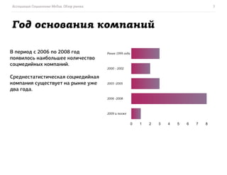 Ассоциация Социальные Медиа. Обзор рынка.                                                     3




Год основания компаний

В период с 2006 по 2008 год
появилось наибольшее количество
соцмедийных компаний.
                                            2000 - 2002

Среднестатистическая соцмедийная
компания существует на рынке уже            2003 -2005

два года.
                                            2006 -2008




                                                          0   1   2   3   4   5   6   7   8
 