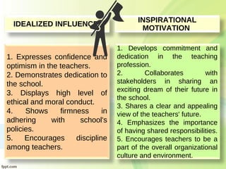 1. Expresses confidence and
optimism in the teachers.
2. Demonstrates dedication to
the school.
3. Displays high level of
ethical and moral conduct.
4. Shows firmness in
adhering with school's
policies.
5. Encourages discipline
among teachers.
IDEALIZED INFLUENCE
1. Develops commitment and
dedication in the teaching
profession.
2. Collaborates with
stakeholders in sharing an
exciting dream of their future in
the school.
3. Shares a clear and appealing
view of the teachers' future.
4. Emphasizes the importance
of having shared responsibilities.
5. Encourages teachers to be a
part of the overall organizational
culture and environment.
INSPIRATIONAL
MOTIVATION
 