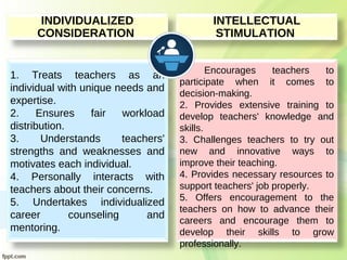 1. Treats teachers as an
individual with unique needs and
expertise.
2. Ensures fair workload
distribution.
3. Understands teachers'
strengths and weaknesses and
motivates each individual.
4. Personally interacts with
teachers about their concerns.
5. Undertakes individualized
career counseling and
mentoring.
INDIVIDUALIZED
CONSIDERATION
1. Encourages teachers to
participate when it comes to
decision-making.
2. Provides extensive training to
develop teachers' knowledge and
skills.
3. Challenges teachers to try out
new and innovative ways to
improve their teaching.
4. Provides necessary resources to
support teachers' job properly.
5. Offers encouragement to the
teachers on how to advance their
careers and encourage them to
develop their skills to grow
professionally.
INTELLECTUAL
STIMULATION
 