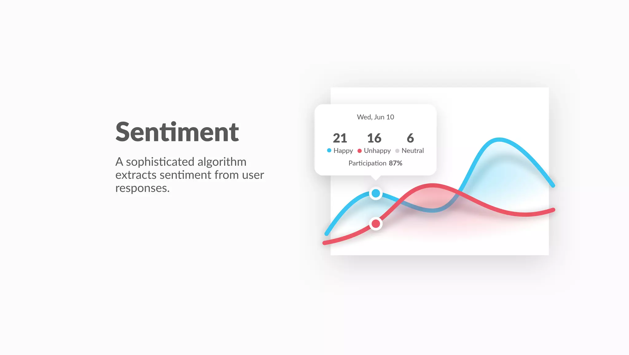 Neutral
6
Unhappy
16
Happy
21
87%Par(cipa(on
Wed, Jun 10
Sen$ment
A sophis(cated algorithm
extracts sen(ment from user
responses.