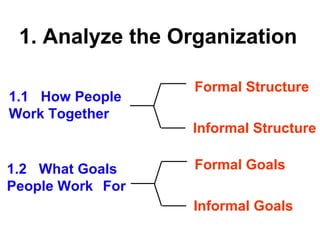 1.1 How People
Work Together
1. Analyze the Organization
Formal Structure
Informal Structure
1.2 What Goals
People Work For
Formal Goals
Informal Goals
 