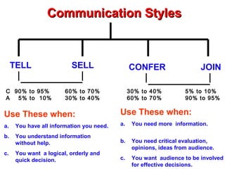 Communication StylesCommunication Styles
TELL JOINCONFERSELL
Use These when:
a. You have all information you need.
b. You understand information
without help.
c. You want a logical, orderly and
quick decision.
Use These when:
a. You need more information.
b. You need critical evaluation,
opinions, ideas from audience.
c. You want audience to be involved
for effective decisions.
C 90% to 95%
A 5% to 10%
60% to 70%
30% to 40%
30% to 40%
60% to 70%
5% to 10%
90% to 95%
 