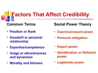 Factors That Affect Credibility
Common Terms Social Power Theory
• Position or Rank
• Goodwill or personal
relationship
• Expertise/competence
• Image or attractiveness
and dynamism
• Morality and fairness
• Coercive/reward power
• Personal obligation
• Expert power
• Identification or Referent
power
• Legitimate power
 
