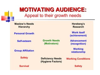 MOTIVATING AUDIENCE:MOTIVATING AUDIENCE:
Appeal to their growth needs
Herzberg’s
Research
Work itself
(achievement)
Advancement
(recognition)
Working
relationship
Working Conditions
Safety
Maslow’s Needs
Hierarchy
Personal Growth
Self-esteem
Group Affiliation
Safety
Survival
Growth Needs
(Motivators)
Deficiency Needs
(Hygiene Factors)
 