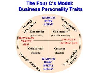 The Four C’s Model:The Four C’s Model:
Business Personality TraitsBusiness Personality Traits
TENDS TO
WORK
ALONE
TENDS TO
WORK
WITH A
GROUP
MAINTAINS
STATUS
QUO
CHANGE S
STATUS QUO
Comptroller
(Bureaucrat)
Commander
(Efficient Achiever)
Collaborator
(Socialite)
Crusader
(Idealist)
Through
procedures
To accom
plish
results
Toaccom
plish
“dream
”
Through
affiliation
 