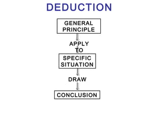 GENERAL
PRINCIPLE
SPECIFIC
SITUATION
CONCLUSION
APPLY
TO
DRAW
DEDUCTION
 