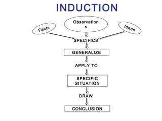 Facts
Observation
s Ideas
SPECIFICS
GENERALIZE
SPECIFIC
SITUATION
CONCLUSION
APPLY TO
DRAW
INDUCTION
 