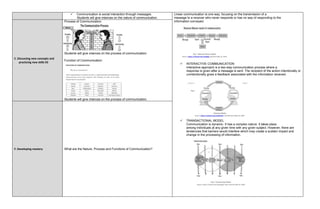  Communication is social interaction through messages.
Students will give intances on the nature of communication.
Linear communication is one-way, focusing on the transmission of a
message to a receiver who never responds or has no way of responding to the
information conveyed.
 INTERACTIVE COMMUNICATION
Interactive approach is a two-way communication process where a
response is given after a message is sent. The recipient of the action intentionally or
unintentionally gives a feedback associated with the information received.
 TRANSACTIONAL MODEL
Communication is dynamic. It has a complex nature. It takes place
among individuals at any given time with any given subject. However, there are
tendencies that barriers would interfere which may create a sudden impact and
change in the processing of information.
E. Discussing new concepts and
practicing new skills #2
Process of Communication:
Students will give intances on the process of communication.
Function of Communication:
Students will give intances on the process of communication.
F. Developing mastery What are the Nature, Process and Functions of Communication?
 