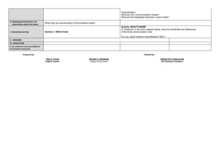 Generalization:
What are the 3 communication models?
What are the highlighted elements in each model?
H. Making generalizations and
abstractions about the lesson
What have you learned about Communication today?
I. Evaluating learning Activity 1: KWLH Chart
Activity: WHAT’S MORE
A. Directions: In the Venn diagram below, show the similarities and differences
of the three communication mod
For you, which model is most effective? Why?
V. REMARKS
VI. REFLECTION
A. No. of learners who earned 80% on
the formative assessment
Prepared by: Checked by:
INES D. TELAN
Subject Teacher
NICHAR D. UMENGAN
Subject Group Head
LORNALYN R. PAGULAYAN
SHS Assistant Principal II
 