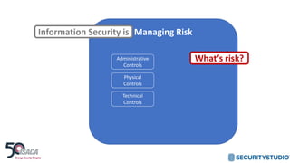 Managing Risk
Administrative
Controls
Physical
Controls
Technical
Controls
Information Security is
What’s risk?
 