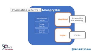 Managing Risk
Likelihood
Impact
Administrative
Controls
Physical
Controls
Technical
Controls
Information Security is
Of something
bad happening.
If it did.
 