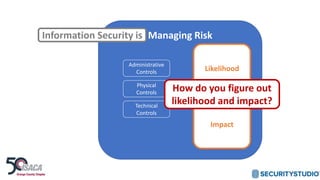 Managing Risk
Likelihood
Impact
Administrative
Controls
Physical
Controls
Technical
Controls
Information Security is
How do you figure out
likelihood and impact?
 