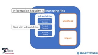 Managing Risk
Likelihood
Impact
Vulnerabilities
Administrative
Controls
Physical
Controls
Technical
Controls
Information Security is
Start with vulnerabilities.
 