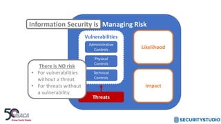 Managing Risk
Likelihood
Impact
Threats
Vulnerabilities
Administrative
Controls
Physical
Controls
Technical
Controls
Information Security is
There is NO risk
• For vulnerabilities
without a threat.
• For threats without
a vulnerability.
 