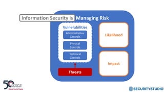 Managing Risk
Likelihood
Impact
Threats
Vulnerabilities
Administrative
Controls
Physical
Controls
Technical
Controls
Information Security is
 