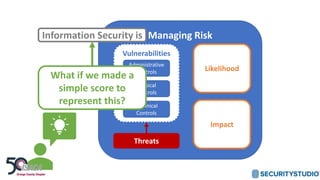 Managing Risk
Likelihood
Impact
Threats
Vulnerabilities
Administrative
Controls
Physical
Controls
Technical
Controls
Information Security is
What if we made a
simple score to
represent this?
 