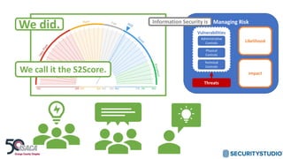 Managing Risk
Likelihood
Impact
Threats
Vulnerabilities
Administrative
Controls
Physical
Controls
Technical
Controls
Information Security is
We call it the S2Score.
We did.
 