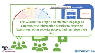 Managing Risk
Likelihood
Impact
Threats
Vulnerabilities
Administrative
Controls
Physical
Controls
Technical
ControlsThe S2Score is a simple and effective language to
communicate information security to everyone
(executives, other security people, auditors, regulators,
etc.).
Information Security is
 
