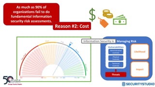 Managing Risk
Likelihood
Impact
Threats
Vulnerabilities
Administrative
Controls
Physical
Controls
Technical
Controls
Information Security is
As much as 90% of
organizations fail to do
fundamental information
security risk assessments.
Reason #2: Cost
 