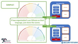 Managing Risk
Likelihood
Impact
Threats
Vulnerabilities
Administrative
Controls
Physical
Controls
Technical
Controls
S2Score is
Managing Risk
Likelihood
Impact
Threats
Vulnerabilities
Administrative
Controls
Physical
Controls
Technical
Controls
S2Score is
If two organization’s use S2Score as their
language, just share the scores.
SIMPLE!
 