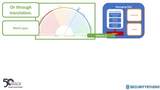 Managing Risk
Likelihood
Impact
Threats
Vulnerabilities
Administrative
Controls
Physical
Controls
Technical
Controls
S2Score is
Or through
translation.
Here’s you.
 