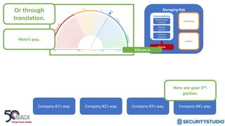 Managing Risk
Likelihood
Impact
Threats
Vulnerabilities
Administrative
Controls
Physical
Controls
Technical
Controls
S2Score is
Or through
translation.
Company #1’s way. Company #2’s way. Company #3’s way. Company #4’s way.
Here’s you.
Here are your 3rd-
parties.
 