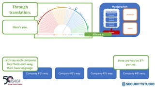 Managing Risk
Likelihood
Impact
Threats
Vulnerabilities
Administrative
Controls
Physical
Controls
Technical
Controls
S2Score is
Through
translation.
Company #1’s way. Company #2’s way. Company #3’s way. Company #4’s way.
Let’s say each company
has there own way,
their own language.
Here’s you.
Here are you’re 3rd-
parties.
 