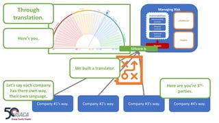 Managing Risk
Likelihood
Impact
Threats
Vulnerabilities
Administrative
Controls
Physical
Controls
Technical
Controls
S2Score is
Through
translation.
Company #1’s way. Company #2’s way. Company #3’s way. Company #4’s way.
Let’s say each company
has there own way,
their own language.
Here’s you.
Here are you’re 3rd-
parties.
We built a translator.
 