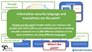Managing Risk
Likelihood
Impact
Threats
Vulnerabilities
Administrative
Controls
Physical
Controls
Technical
Controls
FISASCORE® is
Through
translation.
Company #1’s way. Company #2’s way. Company #3’s way. Company #4’s way.
Let’s say each company
has there own way,
their own language.
Here’s you.
Here are you’re 3rd-
parties.
We built VENDEFENSE
to be a translator.
What’s the
point?
Information security language and
translations are the point!
People are the point! People within our industry and
people who work with us are confused and we’re wasting
valuable resources on a 1,000 different solutions to the
same problems, all using different languages.
 