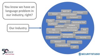 You know we have an
language problem in
our industry, right?
Our Industry
AI
Blockchain
Penetration Test
Vulnerability
Management
NIST CSF
RiskRisk
Management
Containers
Incident
Management
Cyber
Insurance
Threats
Maturity
Assessment
Malware
Security
Cryptography
Breach
APT
multifactor
authentication
behavioral analytics
deception technology
 
