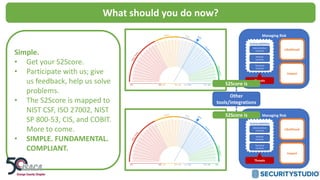 What should you do now?
Managing Risk
Likelihood
Impact
Threats
Vulnerabilities
Administrative
Controls
Physical
Controls
Technical
Controls
S2Score is
Managing Risk
Likelihood
Impact
Threats
Vulnerabilities
Administrative
Controls
Physical
Controls
Technical
Controls
S2Score is
Other
tools/integrations
Simple.
• Get your S2Score.
• Participate with us; give
us feedback, help us solve
problems.
• The S2Score is mapped to
NIST CSF, ISO 27002, NIST
SP 800-53, CIS, and COBIT.
More to come.
• SIMPLE. FUNDAMENTAL.
COMPLIANT.
 