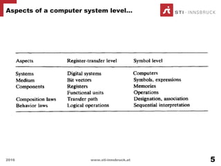 Aspects of a computer system level…
2016 www.sti-innsbruck.at 5
 