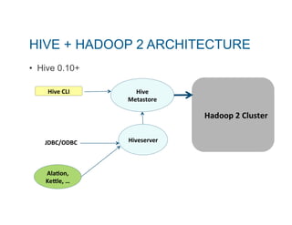 HIVE + HADOOP 2 ARCHITECTURE 
• Hive 0.10+ 
!!!Hadoop!2!Cluster! 
Hive!CLI! Hive! 
Metastore! 
JDBC/ODBC! Hiveserver! 
AlaCon,! 
KeFle,!…! 
 